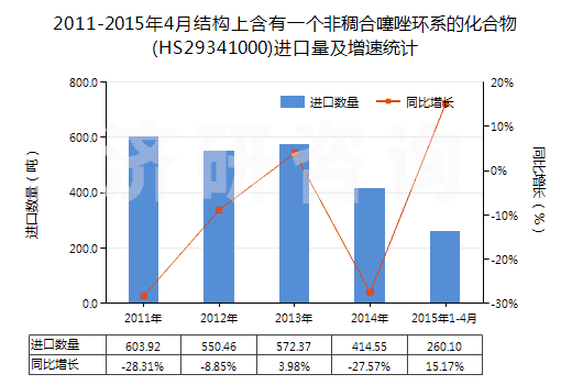 2011-2015年4月結(jié)構(gòu)上含有一個(gè)非稠合噻唑環(huán)系的化合物(HS29341000)進(jìn)口量及增速統(tǒng)計(jì)